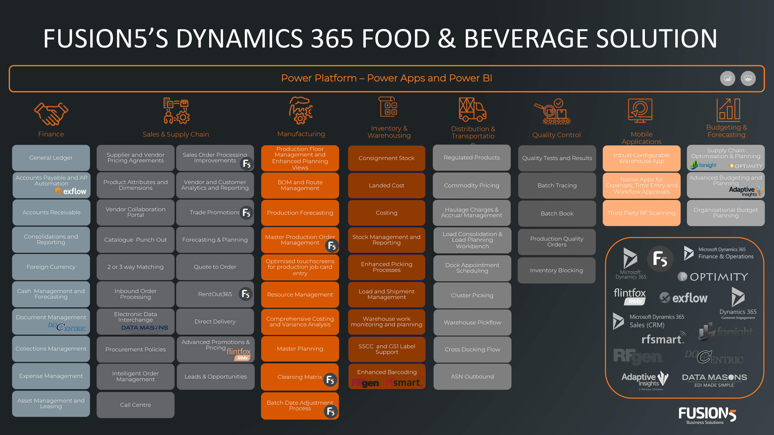 Fusion5 Food And Beverage Solution grid