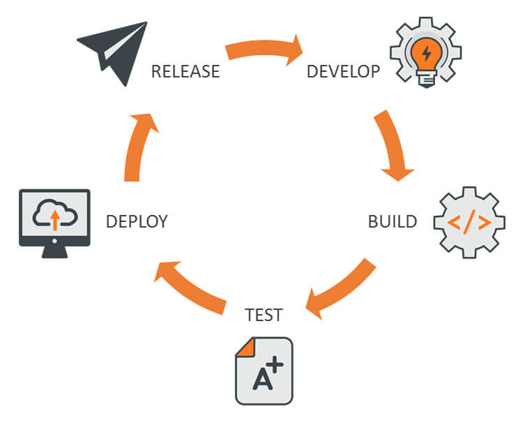 JDE as a Service Continuous Delivery Cycle